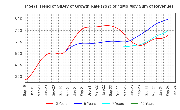 4547 KISSEI PHARMACEUTICAL CO.,LTD.: Trend of StDev of Growth Rate (YoY) of 12Mo Mov Sum of Revenues