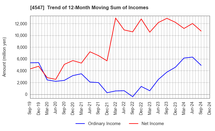 4547 KISSEI PHARMACEUTICAL CO.,LTD.: Trend of 12-Month Moving Sum of Incomes