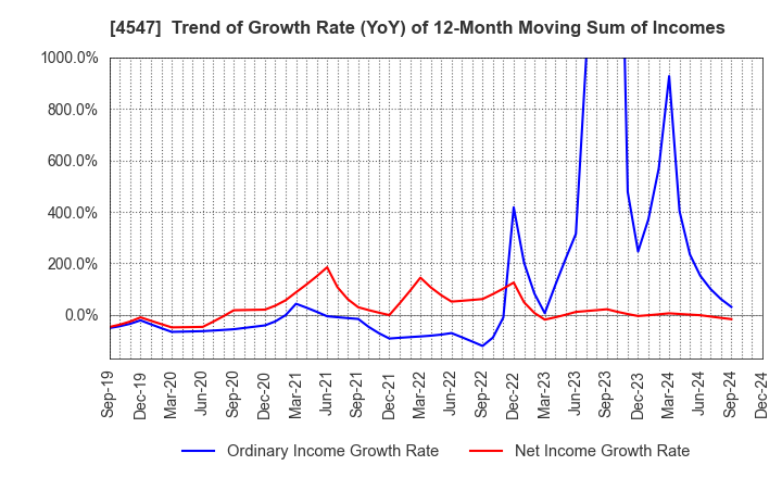 4547 KISSEI PHARMACEUTICAL CO.,LTD.: Trend of Growth Rate (YoY) of 12-Month Moving Sum of Incomes