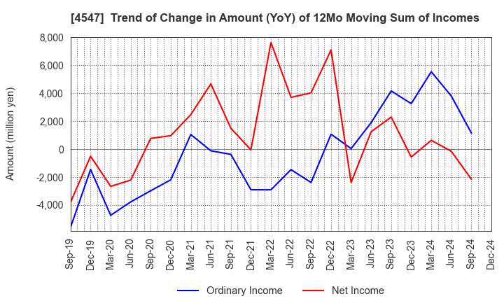 4547 KISSEI PHARMACEUTICAL CO.,LTD.: Trend of Change in Amount (YoY) of 12Mo Moving Sum of Incomes