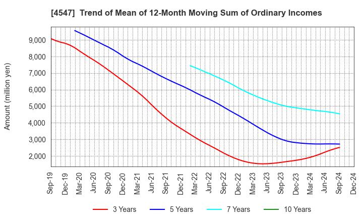 4547 KISSEI PHARMACEUTICAL CO.,LTD.: Trend of Mean of 12-Month Moving Sum of Ordinary Incomes