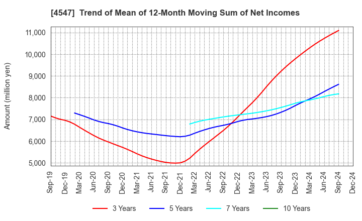 4547 KISSEI PHARMACEUTICAL CO.,LTD.: Trend of Mean of 12-Month Moving Sum of Net Incomes