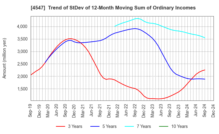 4547 KISSEI PHARMACEUTICAL CO.,LTD.: Trend of StDev of 12-Month Moving Sum of Ordinary Incomes