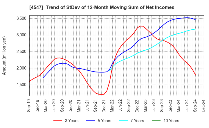 4547 KISSEI PHARMACEUTICAL CO.,LTD.: Trend of StDev of 12-Month Moving Sum of Net Incomes