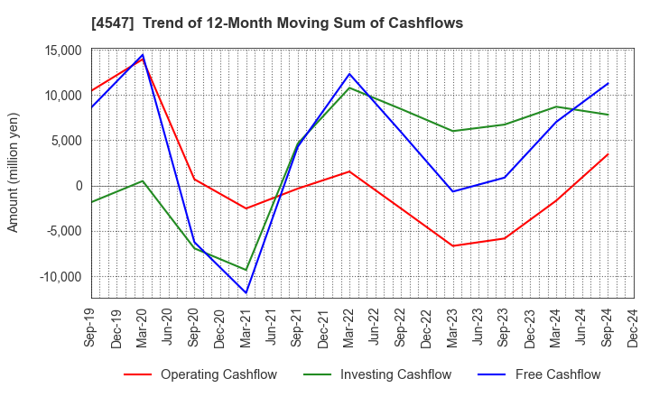 4547 KISSEI PHARMACEUTICAL CO.,LTD.: Trend of 12-Month Moving Sum of Cashflows