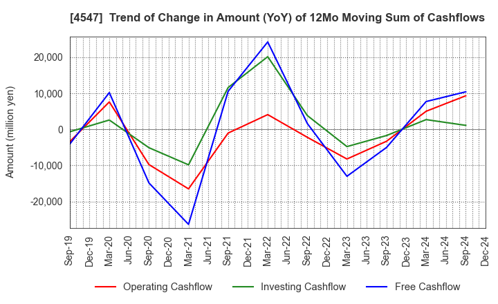 4547 KISSEI PHARMACEUTICAL CO.,LTD.: Trend of Change in Amount (YoY) of 12Mo Moving Sum of Cashflows