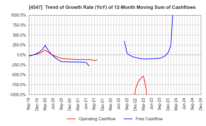 4547 KISSEI PHARMACEUTICAL CO.,LTD.: Trend of Growth Rate (YoY) of 12-Month Moving Sum of Cashflows