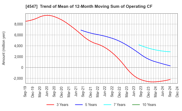 4547 KISSEI PHARMACEUTICAL CO.,LTD.: Trend of Mean of 12-Month Moving Sum of Operating CF