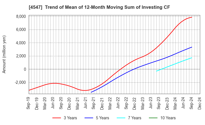 4547 KISSEI PHARMACEUTICAL CO.,LTD.: Trend of Mean of 12-Month Moving Sum of Investing CF