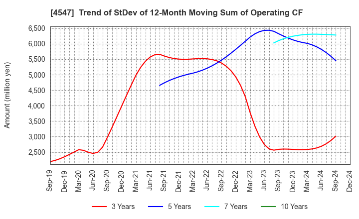 4547 KISSEI PHARMACEUTICAL CO.,LTD.: Trend of StDev of 12-Month Moving Sum of Operating CF