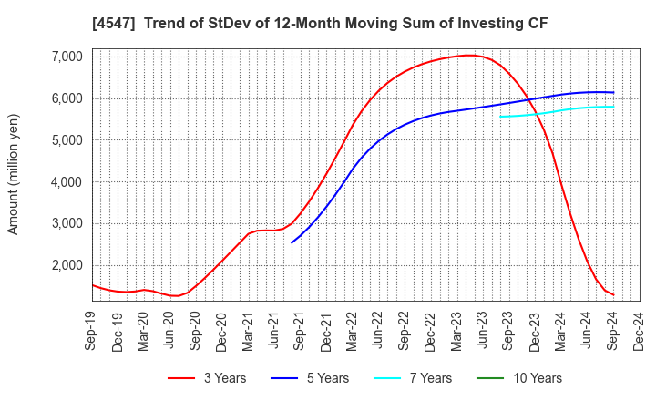 4547 KISSEI PHARMACEUTICAL CO.,LTD.: Trend of StDev of 12-Month Moving Sum of Investing CF