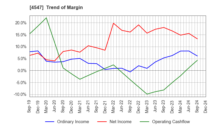 4547 KISSEI PHARMACEUTICAL CO.,LTD.: Trend of Margin