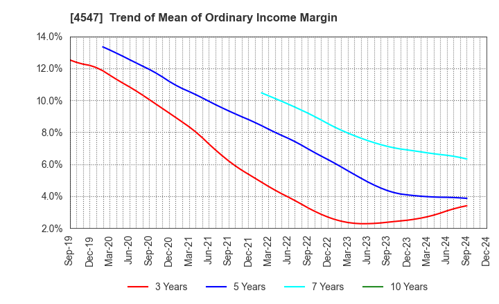 4547 KISSEI PHARMACEUTICAL CO.,LTD.: Trend of Mean of Ordinary Income Margin