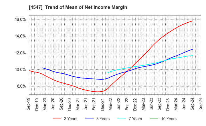 4547 KISSEI PHARMACEUTICAL CO.,LTD.: Trend of Mean of Net Income Margin