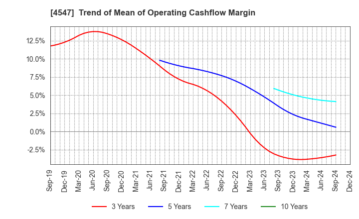 4547 KISSEI PHARMACEUTICAL CO.,LTD.: Trend of Mean of Operating Cashflow Margin