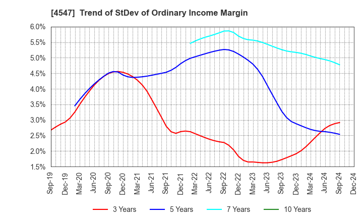 4547 KISSEI PHARMACEUTICAL CO.,LTD.: Trend of StDev of Ordinary Income Margin