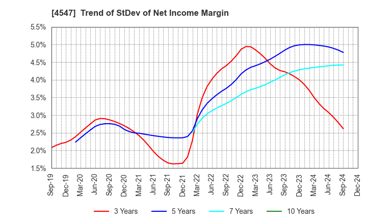 4547 KISSEI PHARMACEUTICAL CO.,LTD.: Trend of StDev of Net Income Margin