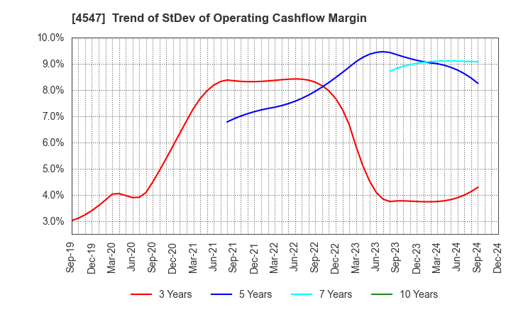 4547 KISSEI PHARMACEUTICAL CO.,LTD.: Trend of StDev of Operating Cashflow Margin