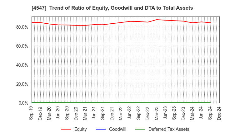 4547 KISSEI PHARMACEUTICAL CO.,LTD.: Trend of Ratio of Equity, Goodwill and DTA to Total Assets