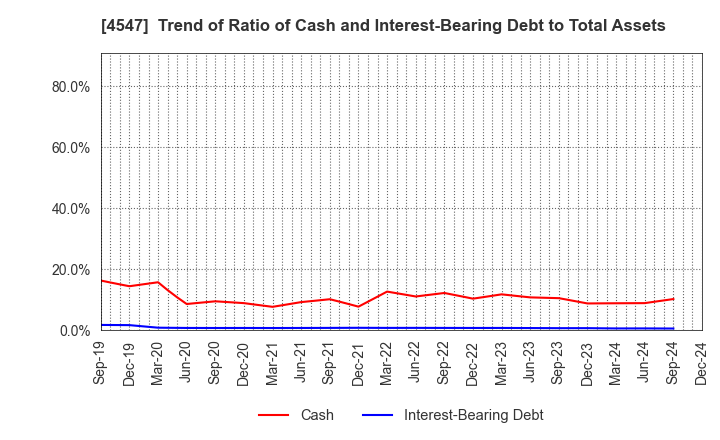 4547 KISSEI PHARMACEUTICAL CO.,LTD.: Trend of Ratio of Cash and Interest-Bearing Debt to Total Assets