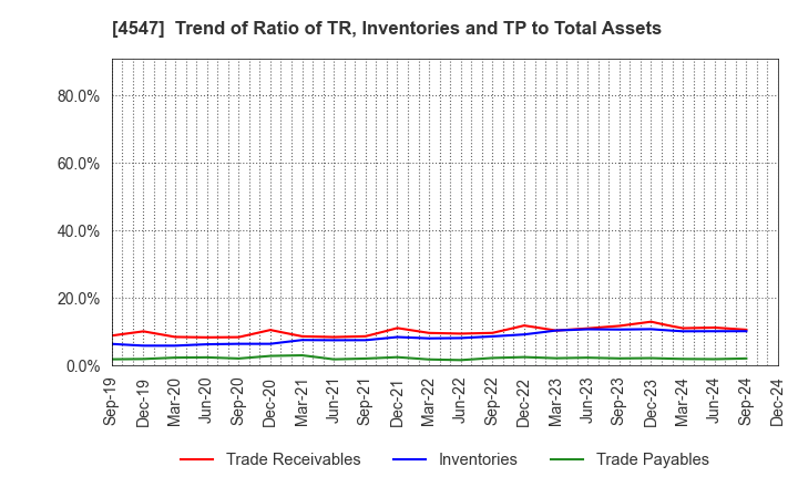 4547 KISSEI PHARMACEUTICAL CO.,LTD.: Trend of Ratio of TR, Inventories and TP to Total Assets