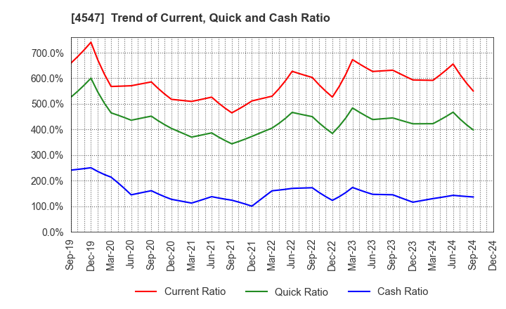 4547 KISSEI PHARMACEUTICAL CO.,LTD.: Trend of Current, Quick and Cash Ratio