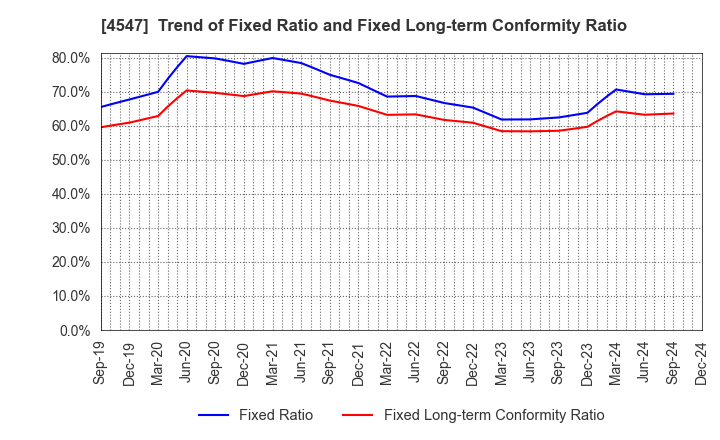 4547 KISSEI PHARMACEUTICAL CO.,LTD.: Trend of Fixed Ratio and Fixed Long-term Conformity Ratio