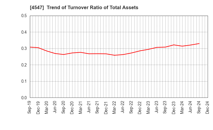 4547 KISSEI PHARMACEUTICAL CO.,LTD.: Trend of Turnover Ratio of Total Assets