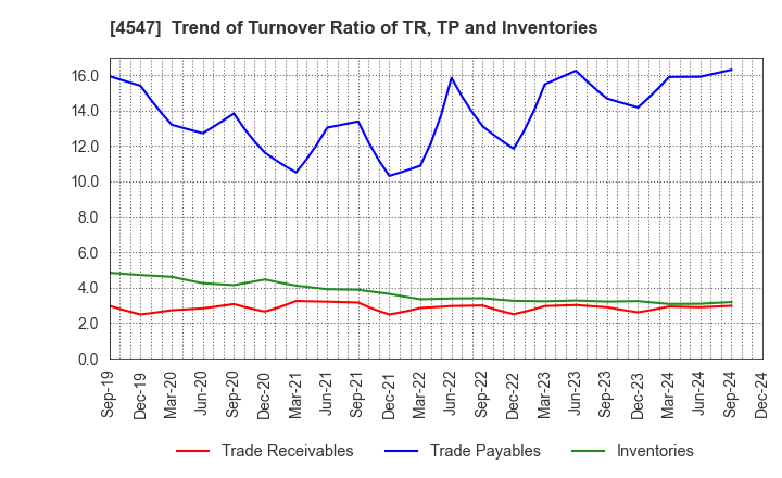 4547 KISSEI PHARMACEUTICAL CO.,LTD.: Trend of Turnover Ratio of TR, TP and Inventories