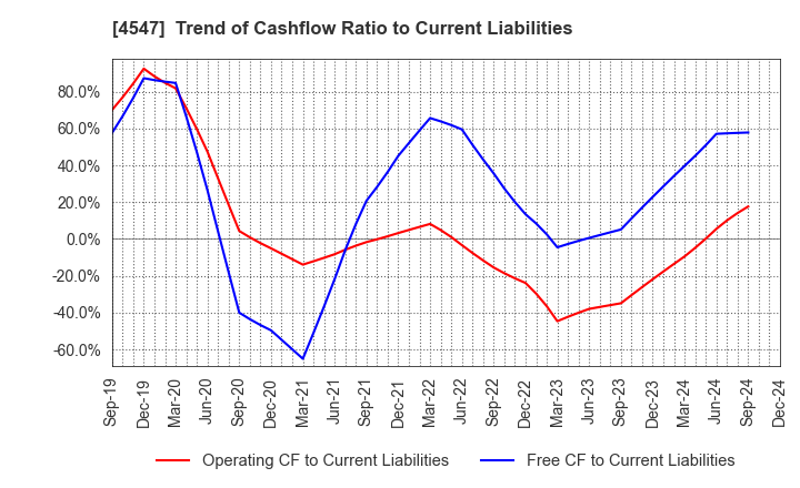 4547 KISSEI PHARMACEUTICAL CO.,LTD.: Trend of Cashflow Ratio to Current Liabilities