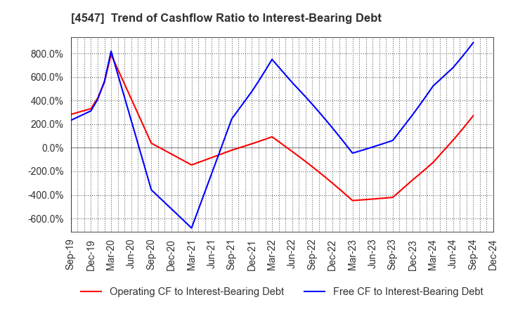 4547 KISSEI PHARMACEUTICAL CO.,LTD.: Trend of Cashflow Ratio to Interest-Bearing Debt