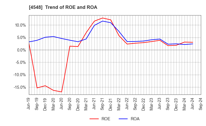 4548 SEIKAGAKU CORPORATION: Trend of ROE and ROA