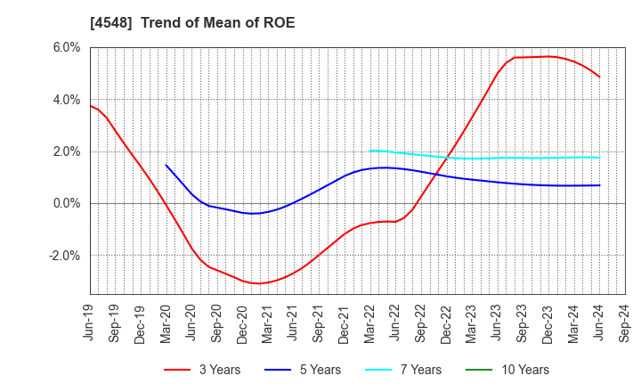 4548 SEIKAGAKU CORPORATION: Trend of Mean of ROE