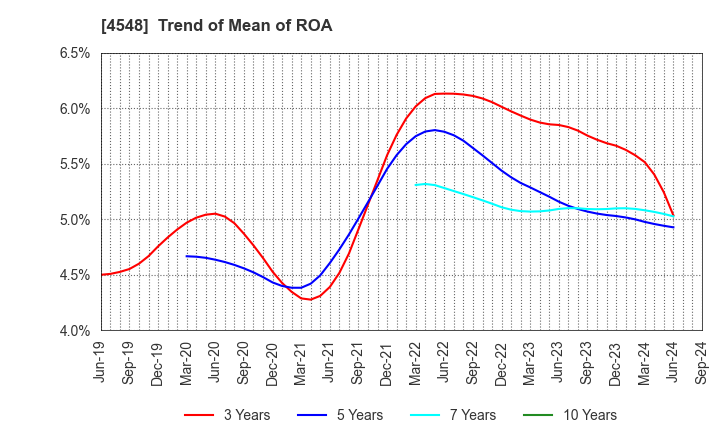 4548 SEIKAGAKU CORPORATION: Trend of Mean of ROA