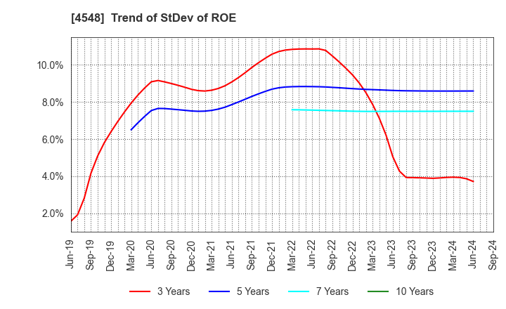 4548 SEIKAGAKU CORPORATION: Trend of StDev of ROE