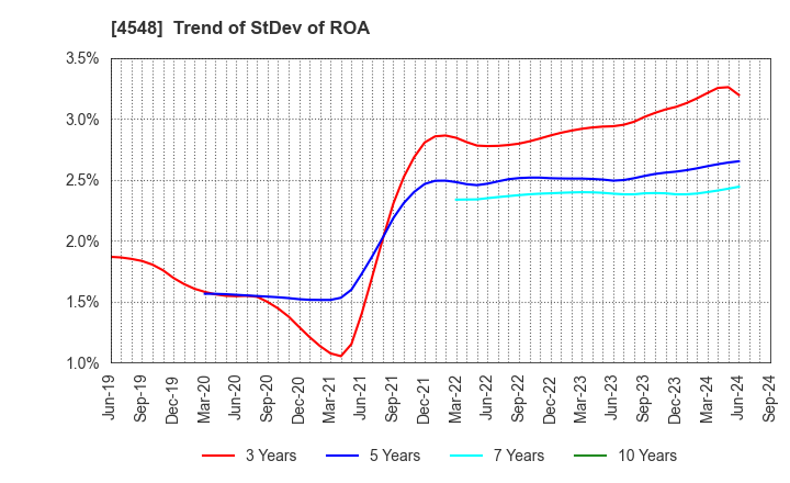 4548 SEIKAGAKU CORPORATION: Trend of StDev of ROA