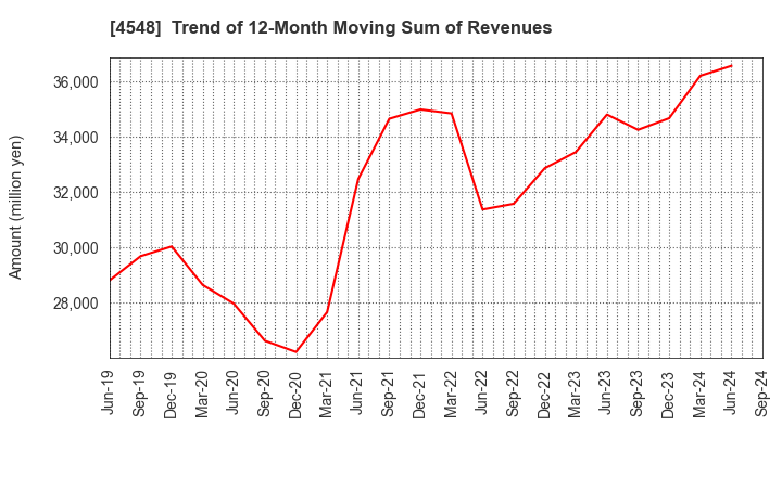 4548 SEIKAGAKU CORPORATION: Trend of 12-Month Moving Sum of Revenues