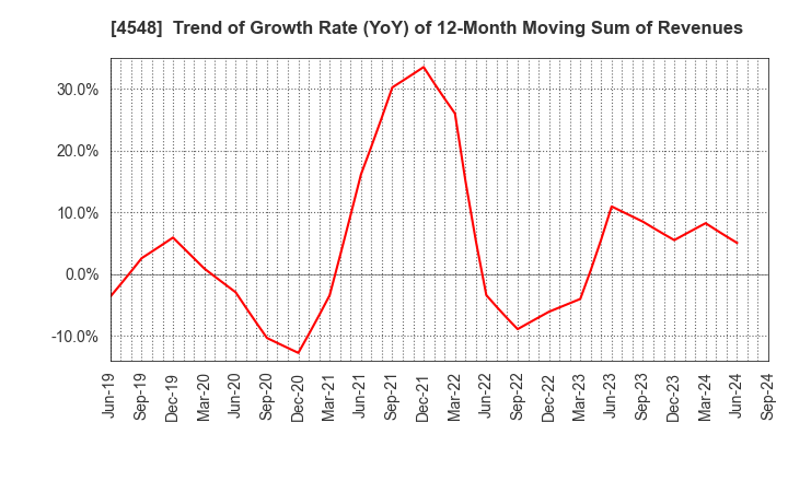 4548 SEIKAGAKU CORPORATION: Trend of Growth Rate (YoY) of 12-Month Moving Sum of Revenues