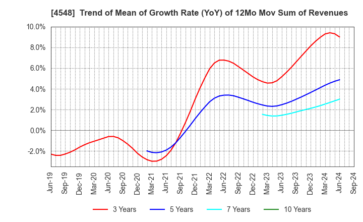 4548 SEIKAGAKU CORPORATION: Trend of Mean of Growth Rate (YoY) of 12Mo Mov Sum of Revenues