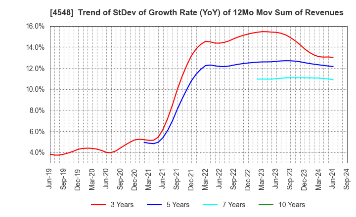 4548 SEIKAGAKU CORPORATION: Trend of StDev of Growth Rate (YoY) of 12Mo Mov Sum of Revenues