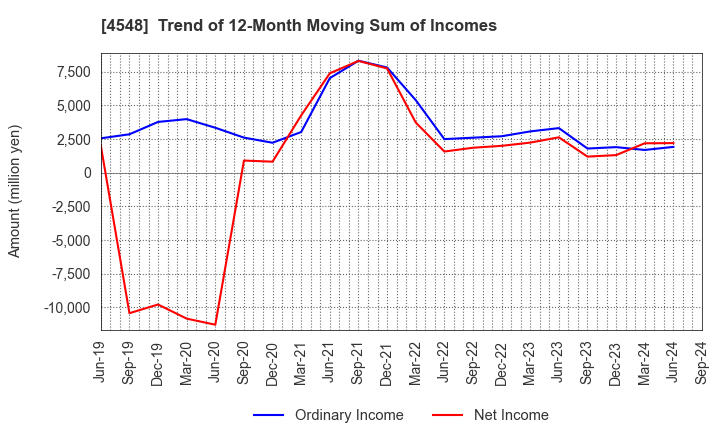 4548 SEIKAGAKU CORPORATION: Trend of 12-Month Moving Sum of Incomes