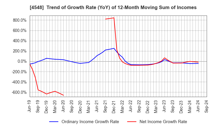 4548 SEIKAGAKU CORPORATION: Trend of Growth Rate (YoY) of 12-Month Moving Sum of Incomes