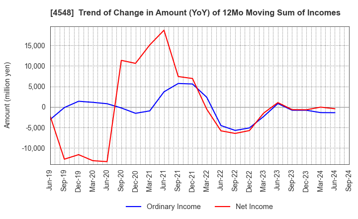 4548 SEIKAGAKU CORPORATION: Trend of Change in Amount (YoY) of 12Mo Moving Sum of Incomes