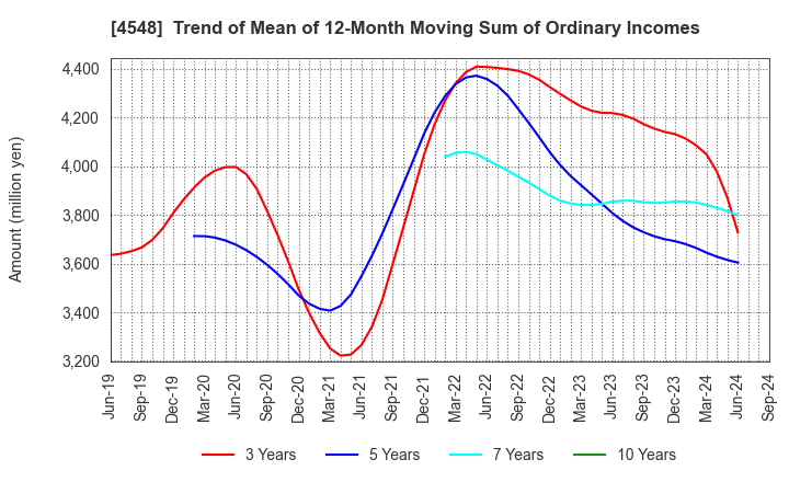 4548 SEIKAGAKU CORPORATION: Trend of Mean of 12-Month Moving Sum of Ordinary Incomes