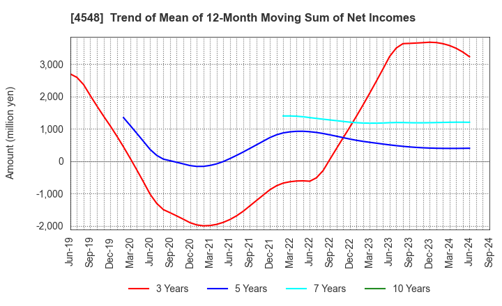 4548 SEIKAGAKU CORPORATION: Trend of Mean of 12-Month Moving Sum of Net Incomes