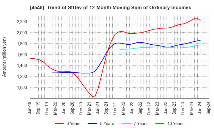 4548 SEIKAGAKU CORPORATION: Trend of StDev of 12-Month Moving Sum of Ordinary Incomes