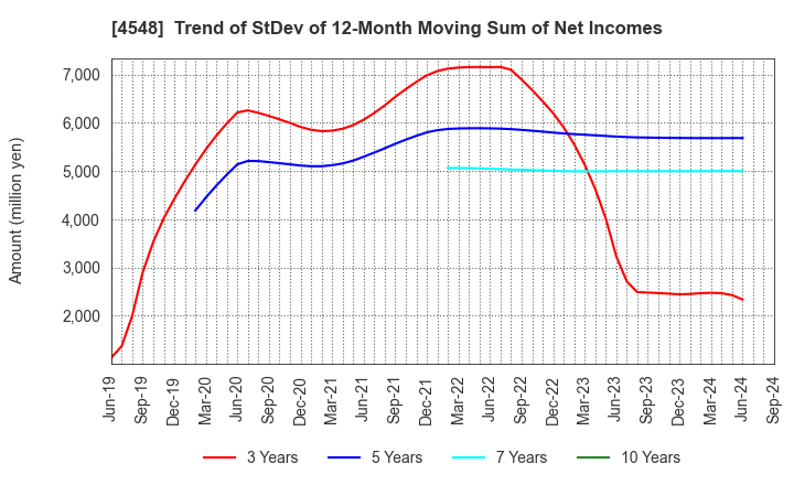 4548 SEIKAGAKU CORPORATION: Trend of StDev of 12-Month Moving Sum of Net Incomes