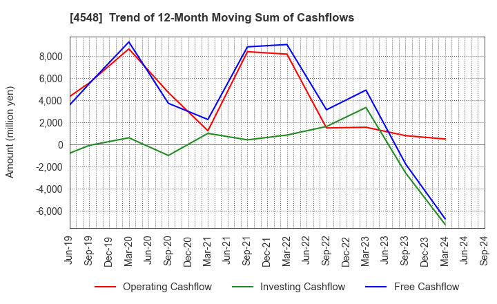 4548 SEIKAGAKU CORPORATION: Trend of 12-Month Moving Sum of Cashflows