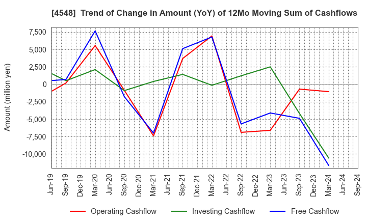 4548 SEIKAGAKU CORPORATION: Trend of Change in Amount (YoY) of 12Mo Moving Sum of Cashflows