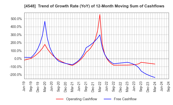 4548 SEIKAGAKU CORPORATION: Trend of Growth Rate (YoY) of 12-Month Moving Sum of Cashflows